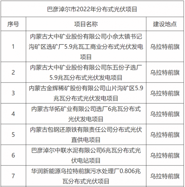 華能、國家能源集團、華潤等上榜！內(nèi)蒙古巴彥淖爾183MW分散式風(fēng)光項目競配結(jié)果公示