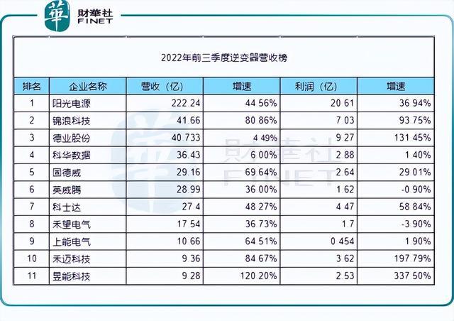 回顧2022年，新能源十強花落誰家?