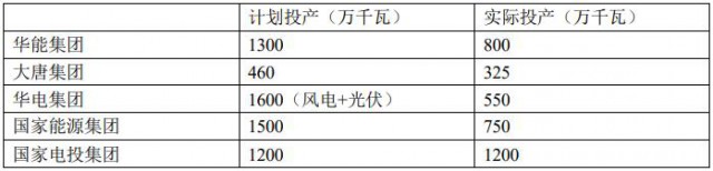 五大電力集團如何看組件價格下跌