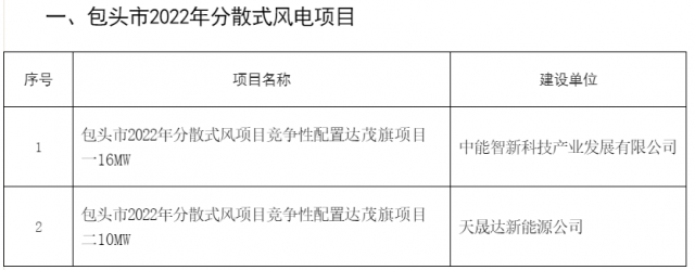 77MW！內(nèi)蒙古包頭分散式風(fēng)光項(xiàng)目競(jìng)配結(jié)果公示