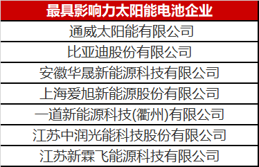 光伏圈又出大新聞：最具影響力太陽(yáng)能電池企業(yè)揭曉！