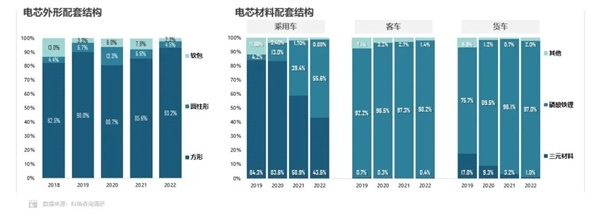 磷酸鐵鋰電池反超三元鋰 市場份額達(dá)55.6%