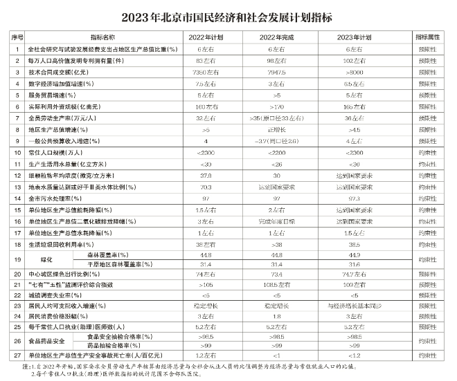 北京：2023年將簽訂京蒙“綠電進(jìn)京”合作協(xié)議、落實(shí)光伏發(fā)電高質(zhì)量發(fā)展實(shí)施意見