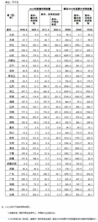 國(guó)家能源局: 2022年全國(guó)光伏裝機(jī)87.41GW,集中式36.29GW、分布式51.11GW