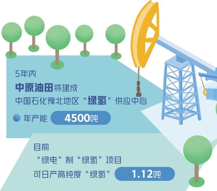 中原油田加快建設新型能源體系——以“綠電”制“綠氫”