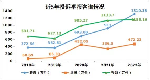 市場(chǎng)監(jiān)管總局：2022年接收新能源汽車(chē)投訴舉報(bào)1.6萬(wàn)件