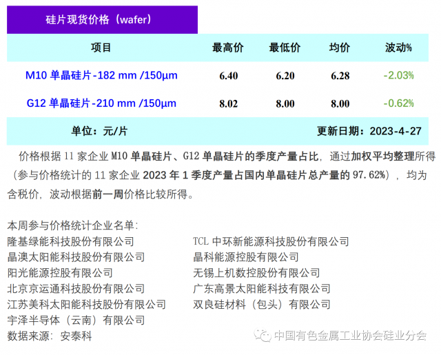 單晶硅片降價清庫存 硅片價格階段性下行，2023年4月27日