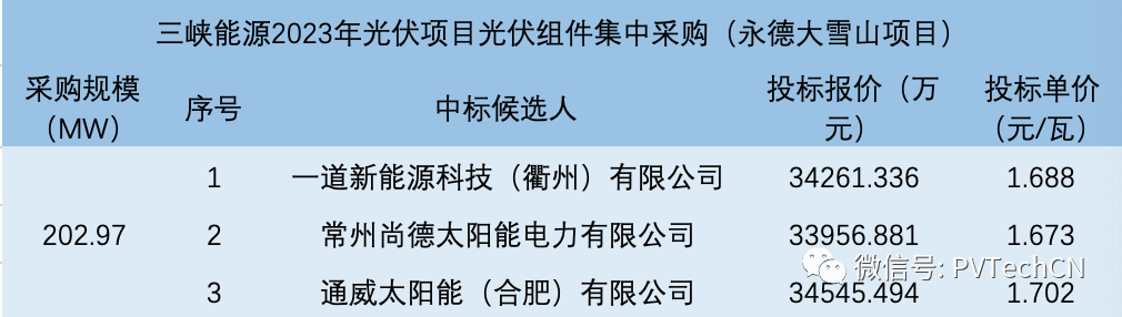 一道、尚德、通威入圍！三峽202.97MW光伏組件集采