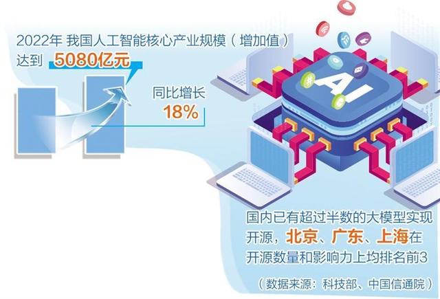 人工智能產(chǎn)業(yè)布局提速，多地聚焦重點方向出臺政策舉措