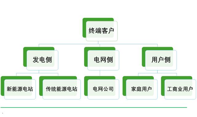 工商業(yè)儲(chǔ)能元年，真火還是虛火?