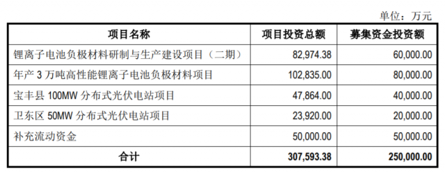 定增25億，國(guó)資背景上市企業(yè)擬投建分布式光伏電站