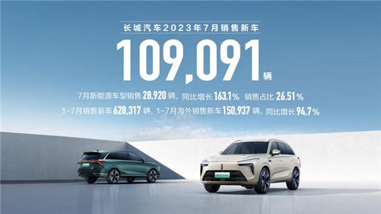 新能源勢(shì)能持續(xù)迸發(fā) 長(zhǎng)城7月銷售新車10.9萬(wàn)輛