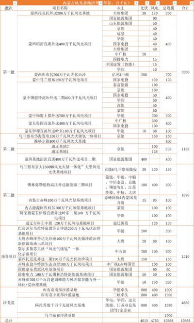 內(nèi)蒙古: 在建待建新能源規(guī)模超160GW,三峽、華電、大唐、華潤等深度布局