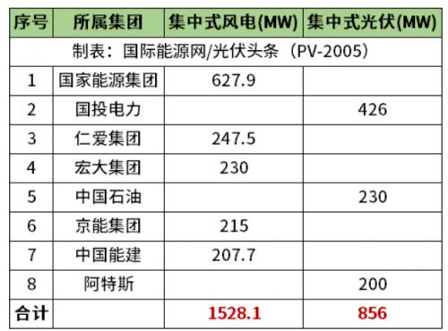 天津2.38GW風(fēng)光項(xiàng)目清單公布!國家能源集團(tuán)、國投、中石油、中國能建等領(lǐng)銜