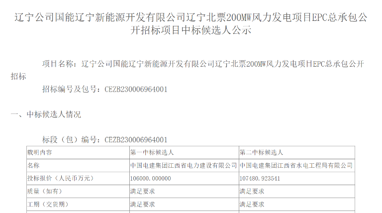 超10億元！中國電建擬中標(biāo)200MW風(fēng)電項(xiàng)目