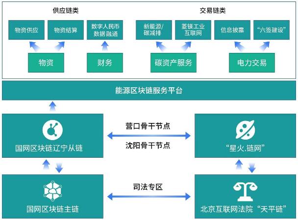 區(qū)塊鏈技術助力 “數(shù)字遼電”建設更進一步