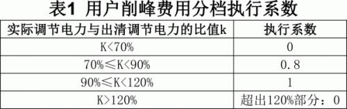 儲(chǔ)能頂峰最高0.9元/kWh!西北省間頂峰輔助服務(wù)交易規(guī)則(征求意見稿)發(fā)布