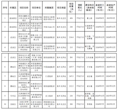 天津市2023年度風(fēng)電、光伏發(fā)電項目公示