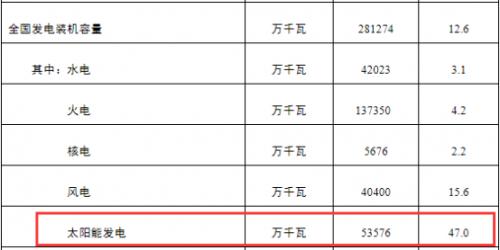 前十月達(dá)142.56GW!2023年中國光伏新增裝機(jī)有望達(dá)170GW