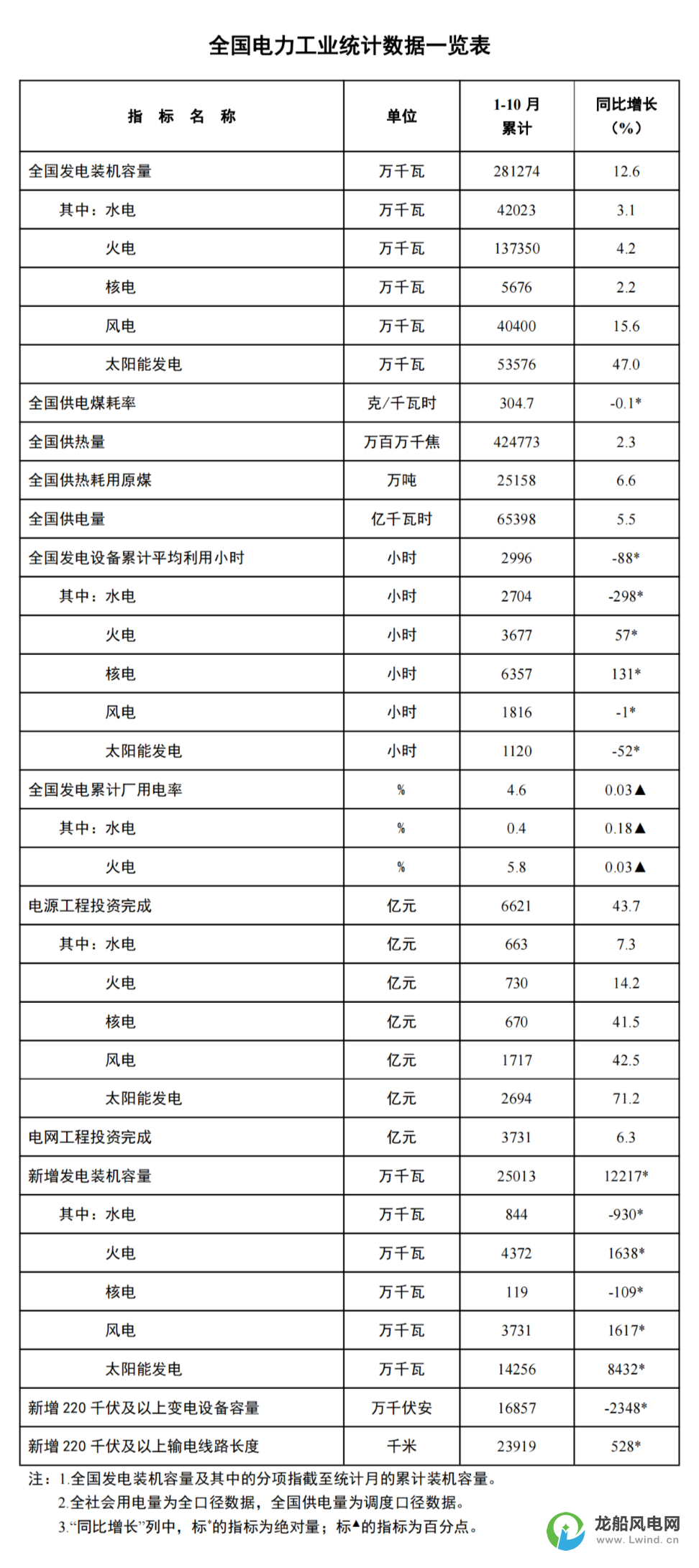 國(guó)家能源局：1-10月份風(fēng)電新增裝機(jī)37.3GW！同比增長(zhǎng)16.2GW