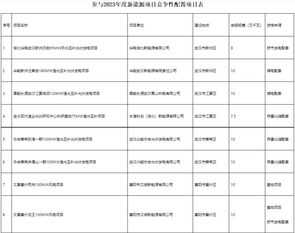 國(guó)家電投、國(guó)家能源集團(tuán)等領(lǐng)銜！湖北6.9GW新能源清單公布