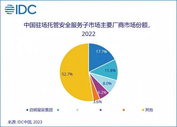 13.1%市場(chǎng)份額，啟明星辰集團(tuán)穩(wěn)居托管安全服務(wù)市場(chǎng)第一