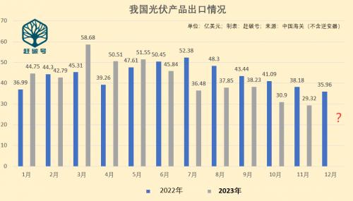 我國11月份光伏出口數(shù)據(jù)發(fā)布!