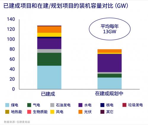 中國(guó)企業(yè)的海外電力項(xiàng)目建設(shè): 棄煤而大力發(fā)展新能源