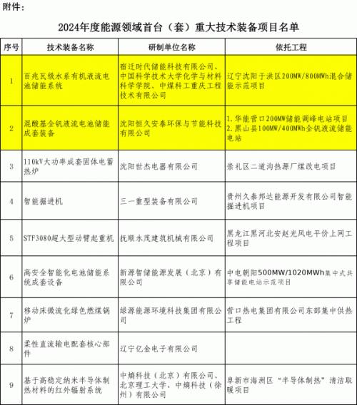 遼寧申報兩個百兆瓦級液流電池儲能國家能源領域首臺(套)項目