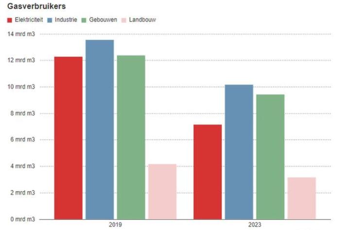 荷蘭天然氣消費量再次下降!不再依賴俄羅斯能源?