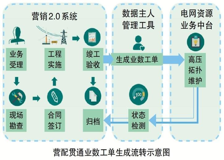 國網山西電力公司提升跨專業(yè)跨系統(tǒng)數據貫通水平