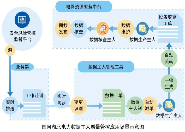 國網湖北電力公司數據主人增量管控應用場景