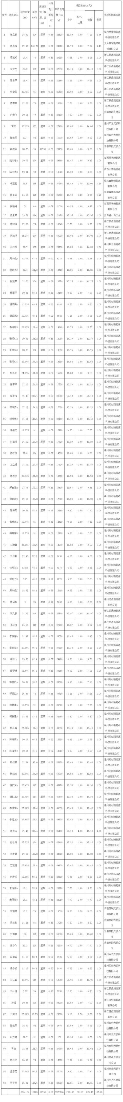 浙江樂清市72個戶用光伏項(xiàng)目完成備案