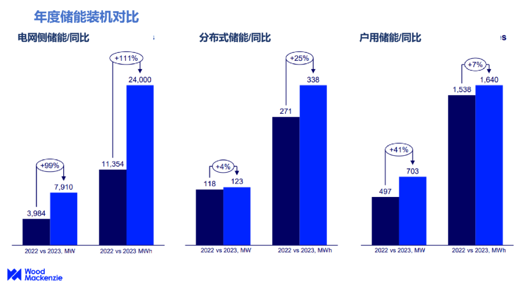 美國儲能裝機(jī)同比增長90%