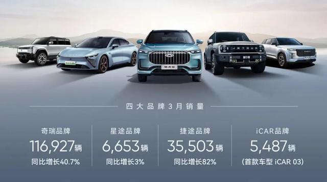 奇瑞一季度新能源汽車銷售60133輛，同增124%