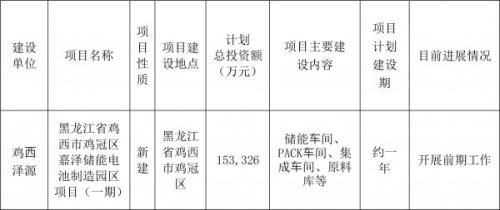 嘉澤新能子公司擬約15.33億元投建嘉澤儲能電池制造園區(qū)項目