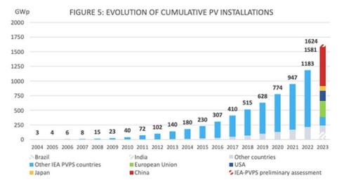 IEA-PVPS: 2023年全球光伏裝機量達1.6TW