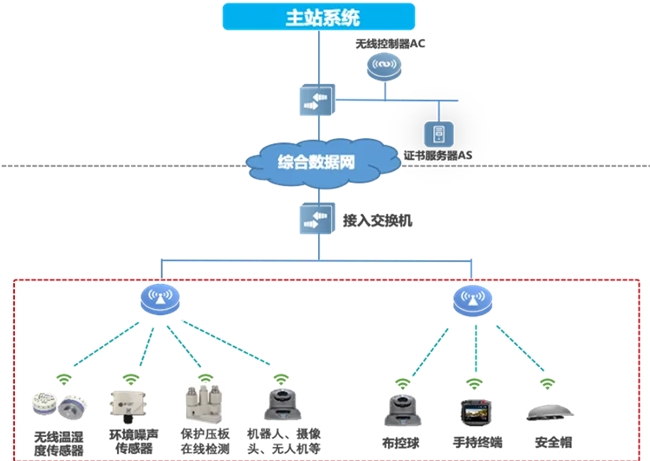 邁向智慧配電網(wǎng)建設(shè)新時(shí)代，銳捷網(wǎng)絡(luò)發(fā)布雙平面配電通信解決方案