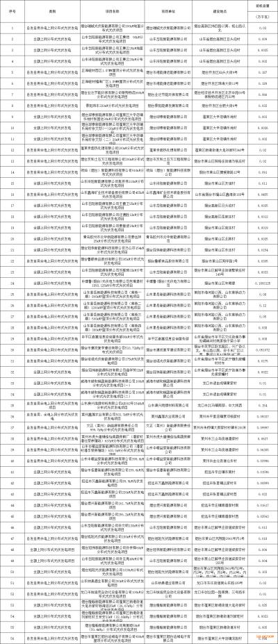 山東煙臺: 公示56個無補(bǔ)貼平價上網(wǎng)光伏發(fā)電項(xiàng)目