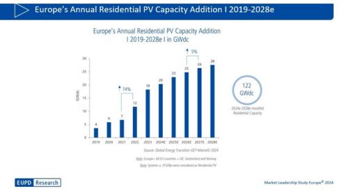 歐洲: 預(yù)計2028年累計光伏裝機量達462GW