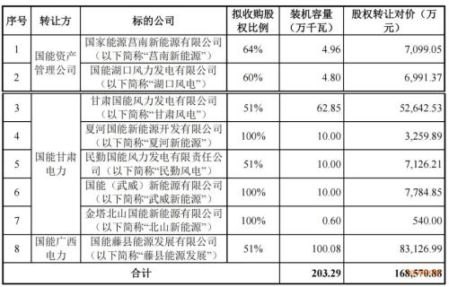 國家能源集團: 新能源資產(chǎn)整合!