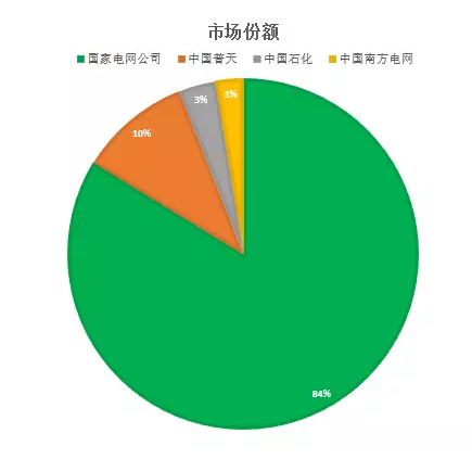 盤點(diǎn)：充電樁企業(yè)實(shí)力及戰(zhàn)略布局