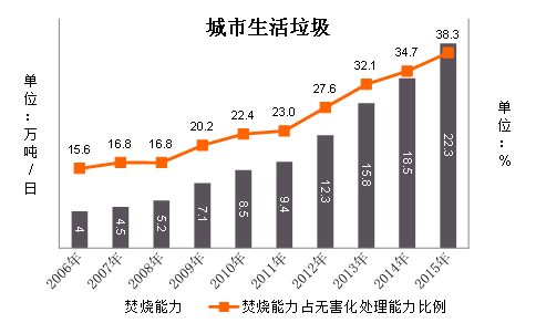 數(shù)據(jù)來源：住建部《中國城市建設(shè)統(tǒng)計年鑒》