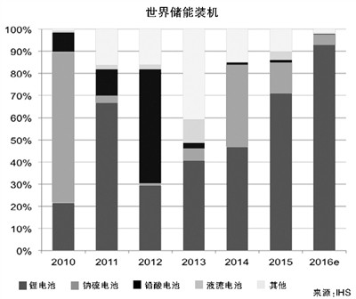 2016年電網(wǎng)儲(chǔ)能將達(dá)2GW