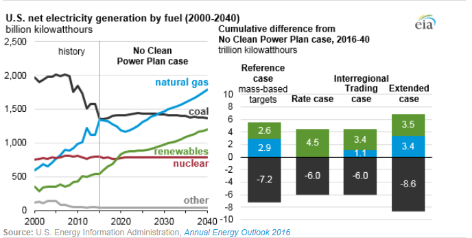 圖：美國(guó)在2000年到2040年間幾類燃料天然氣、煤炭、可再生能源、核能及其他的凈發(fā)電量十億千瓦時(shí)左圖，假設(shè)清潔電力計(jì)劃沒(méi)有實(shí)施時(shí)，在參考情況中的基于公眾參與目標(biāo)、排放率情況、區(qū)域貿(mào)易情況、擴(kuò)展情況下的累積差異。