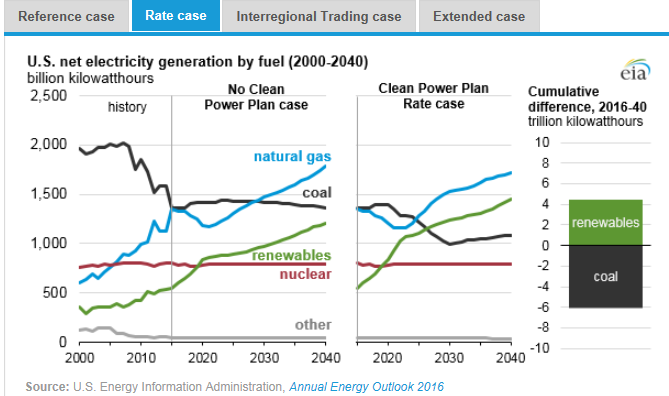圖：美國(guó)在2000年到2040年間幾類燃料天然氣、煤炭、可再生能源、核能及其他的凈發(fā)電量十億千瓦時(shí)左圖，假設(shè)清潔電力計(jì)劃沒(méi)有實(shí)施時(shí)，在參考情況中的基于公眾參與目標(biāo)、排放率情況、區(qū)域貿(mào)易情況、擴(kuò)展情況下的累積差異。