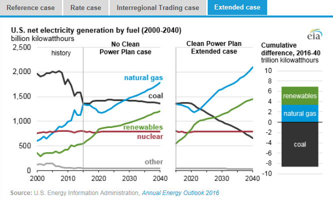圖：美國(guó)在2000年到2040年間幾類燃料天然氣、煤炭、可再生能源、核能及其他的凈發(fā)電量十億千瓦時(shí)左圖，假設(shè)清潔電力計(jì)劃沒(méi)有實(shí)施時(shí)，在參考情況中的基于公眾參與目標(biāo)、排放率情況、區(qū)域貿(mào)易情況、擴(kuò)展情況下的累積差異。