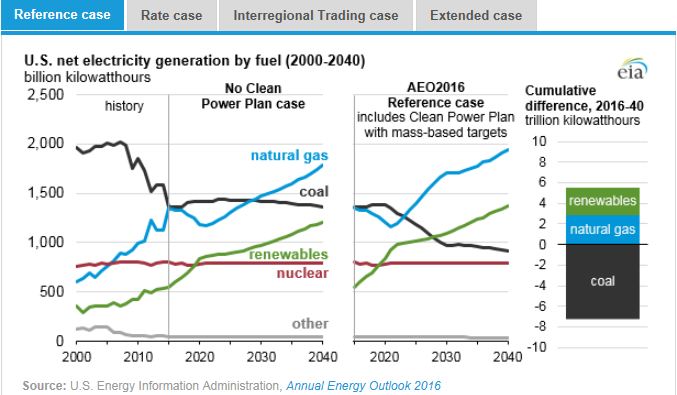 圖：美國在2000年到2040年間幾類燃料天然氣、煤炭、可再生能源、核能及其他的凈發(fā)電量十億千瓦時左圖，假設(shè)清潔電力計劃沒有實施時，在參考情況中的基于公眾參與目標(biāo)、排放率情況、區(qū)域貿(mào)易情況、擴(kuò)展情況下的累積差異。