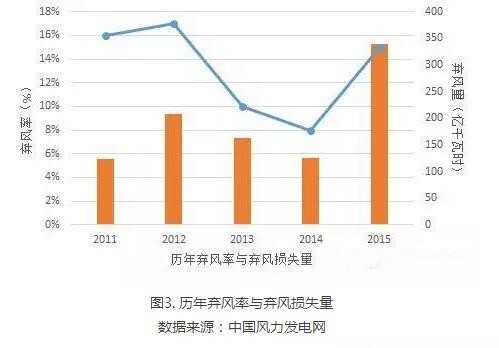 為啥現(xiàn)行政策下棄風無解？