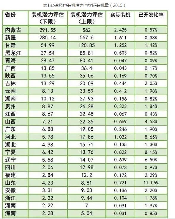 為啥現(xiàn)行政策下棄風無解？